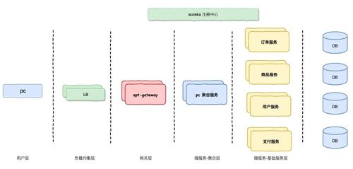 電商系統微服務架構設計及技術方案選型